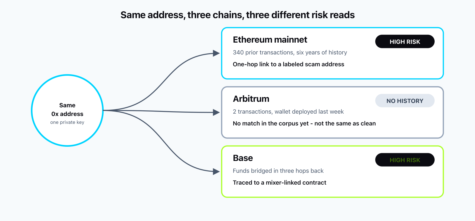 Diagram showing one wallet address branching into three chains. Ethereum: 340 prior transactions, one-hop link to a labeled scam address, high risk. Arbitrum: 2 transactions on a wallet deployed last week, no match in the corpus yet, marked no history. Base: funds bridged in three hops from a mixer-linked contract, high risk.