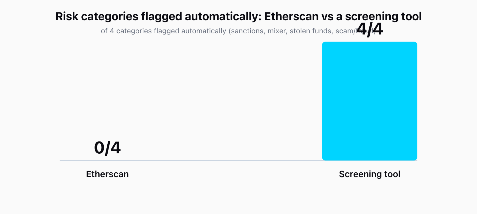 Bar chart: Etherscan flags 0 of 4 risk categories automatically (sanctions, mixer, stolen funds, scam or fraud). A dedicated wallet screening tool flags 4 of 4.