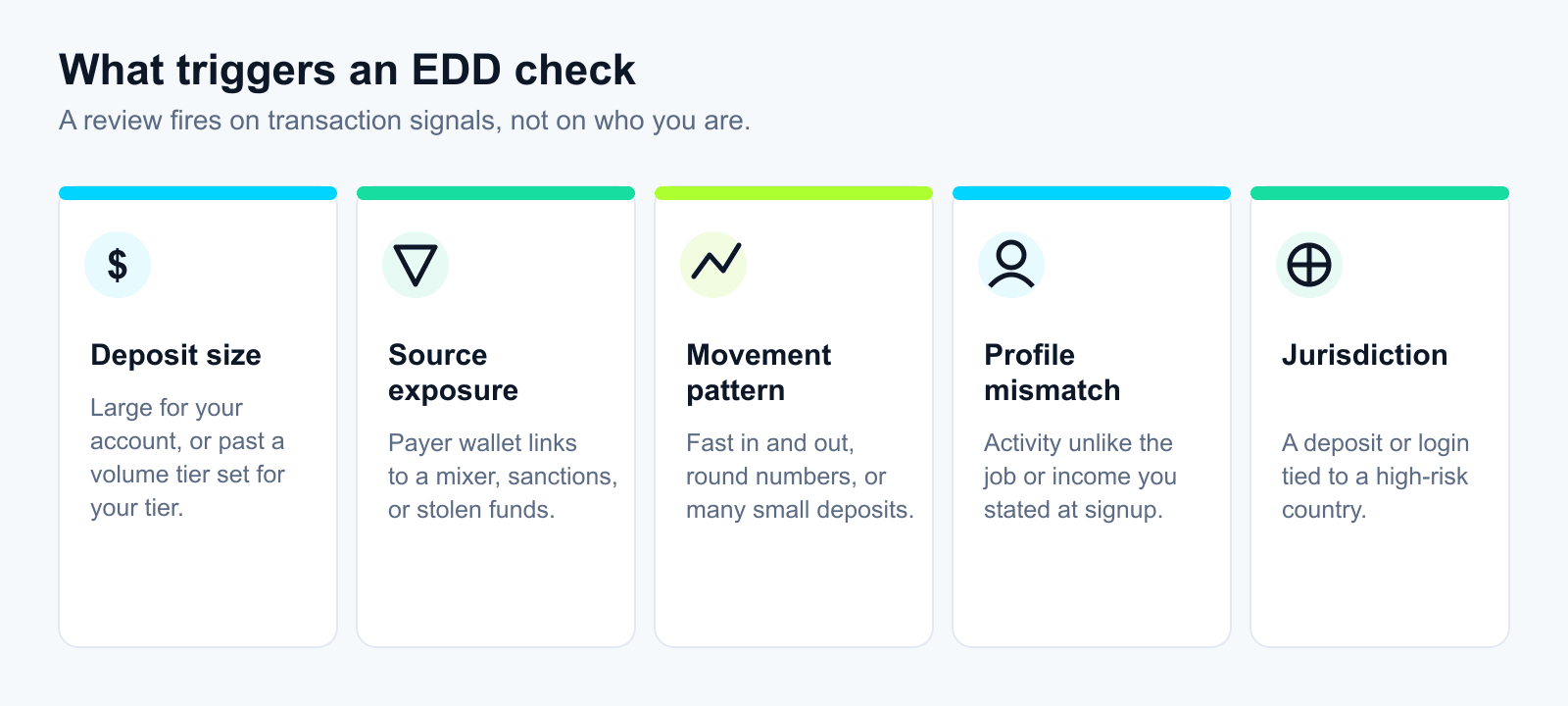 Five labelled cards showing the common triggers for an enhanced due diligence check: deposit size larger than usual, a funding source with mixer or sanctions exposure, rapid in-and-out movement, activity that does not match the stated profile, and a high-risk jurisdiction.