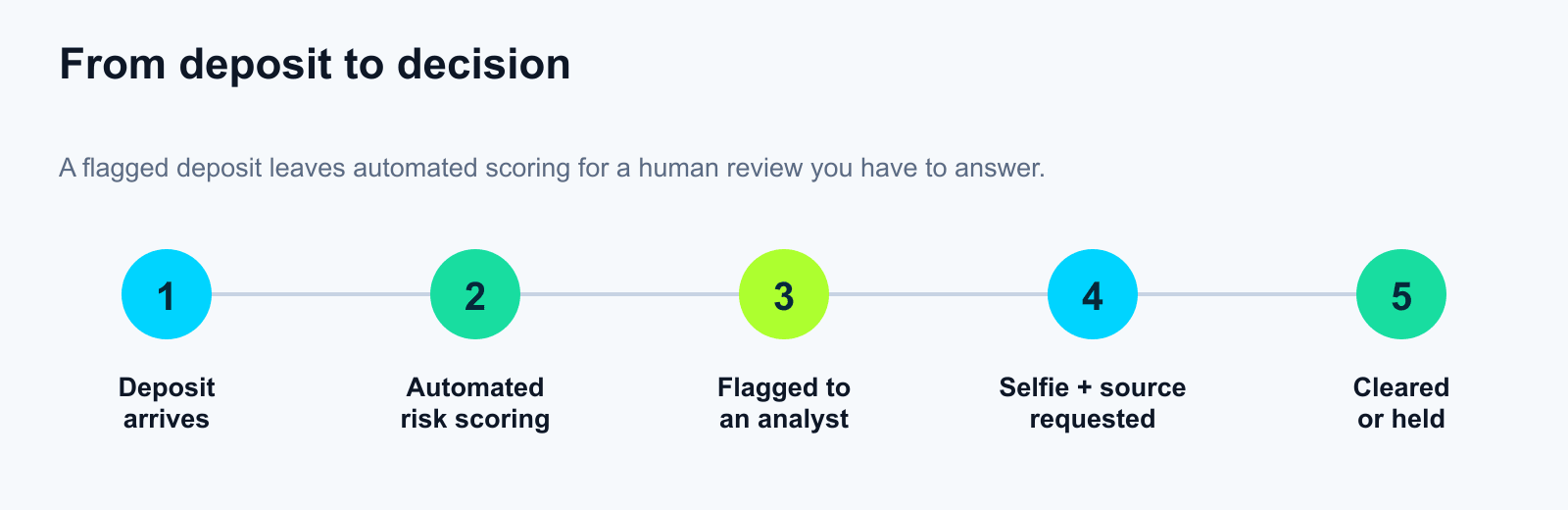 A five-step flow showing how a deposit moves through enhanced due diligence: the deposit arrives, an automated system scores it, a flagged score routes it to a human analyst, the analyst requests a selfie and source-of-funds documents, and the account is either cleared or held pending review.