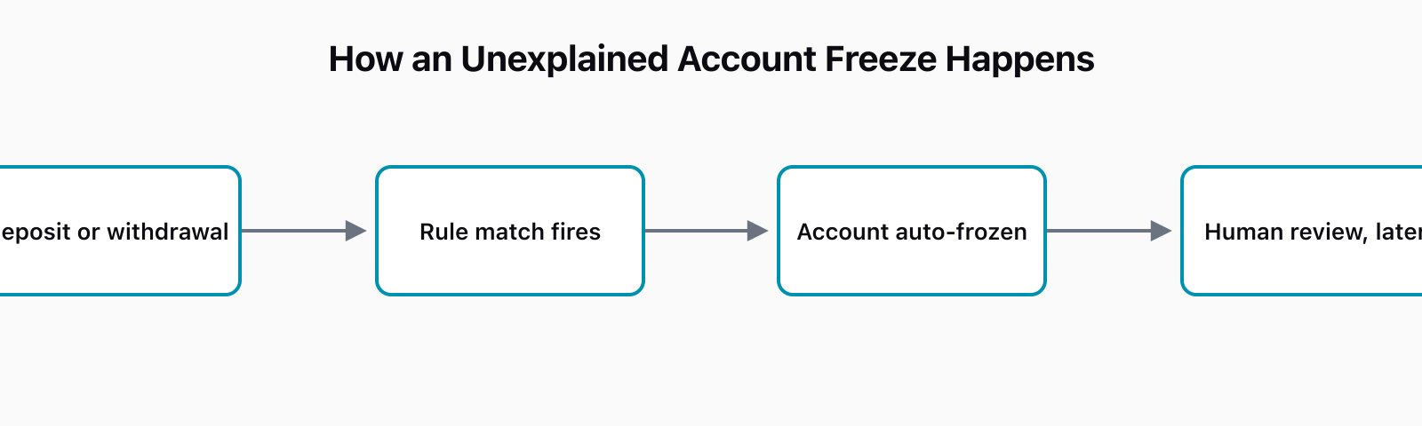 Flow diagram with four steps showing how an unexplained account freeze happens: a deposit or withdrawal is made, a monitoring rule matches it, the account is auto-frozen immediately, and a human compliance review happens later, if at all.