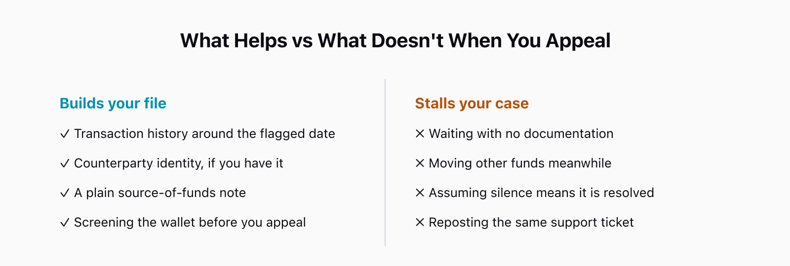Two-column comparison. Builds your file: transaction history around the flagged date, counterparty identity if you have it, a plain source-of-funds note, screening the wallet before you appeal. Stalls your case: waiting with no documentation, moving other funds meanwhile, assuming silence means it is resolved, reposting the same support ticket.