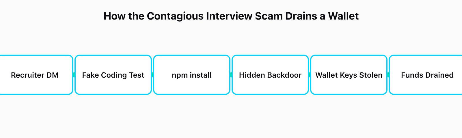 Flow diagram of the Contagious Interview attack chain: Recruiter DM leads to Fake Coding Test leads to npm install leads to Hidden Backdoor leads to Wallet Keys Stolen leads to Funds Drained.