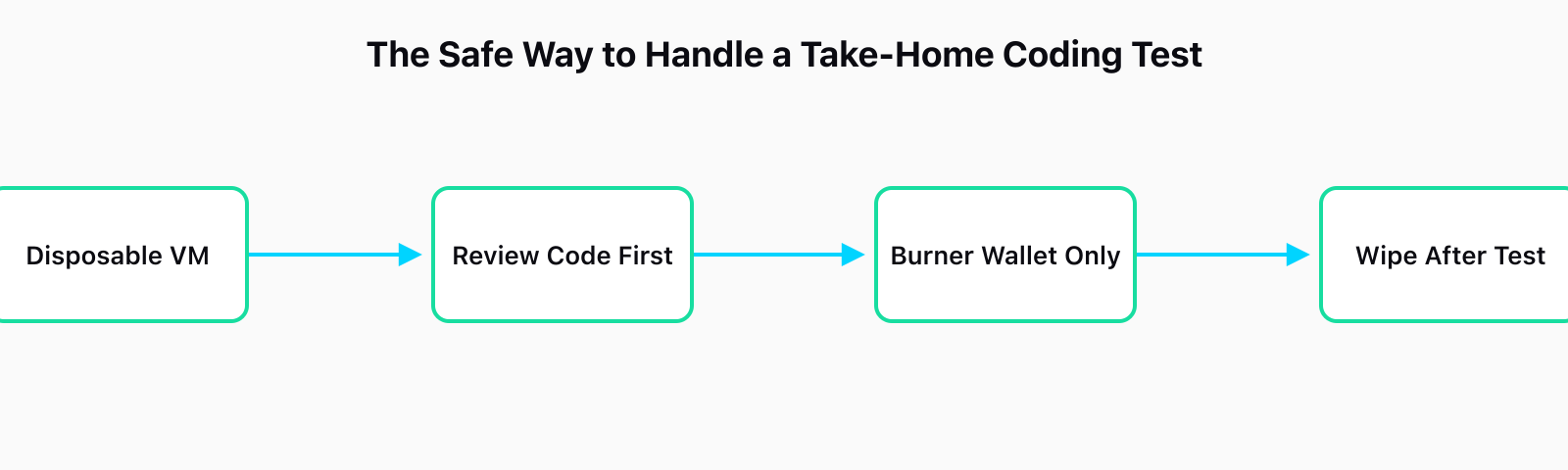 Flow diagram of the safe way to handle a take-home coding test: Disposable VM leads to Review Code First leads to Burner Wallet Only leads to Wipe After Test.