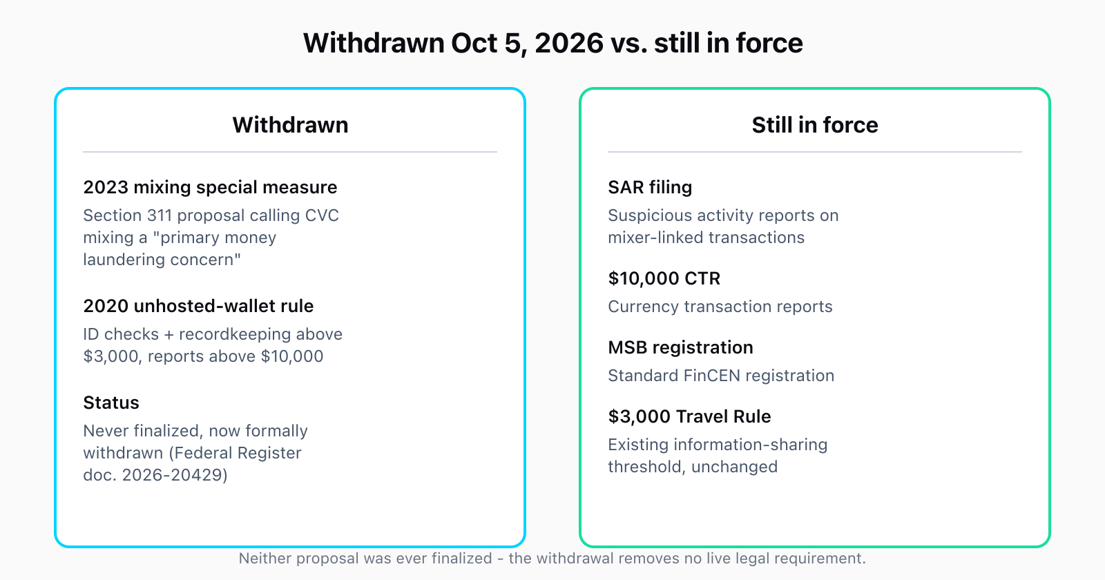 Comparison chart: withdrawn on the left are the 2023 CVC mixing special measure and the 2020 unhosted-wallet rule requiring checks above $3,000 and reports above $10,000; still in force on the right are SAR filing, $10,000 CTRs, MSB registration, and the $3,000 Travel Rule threshold.