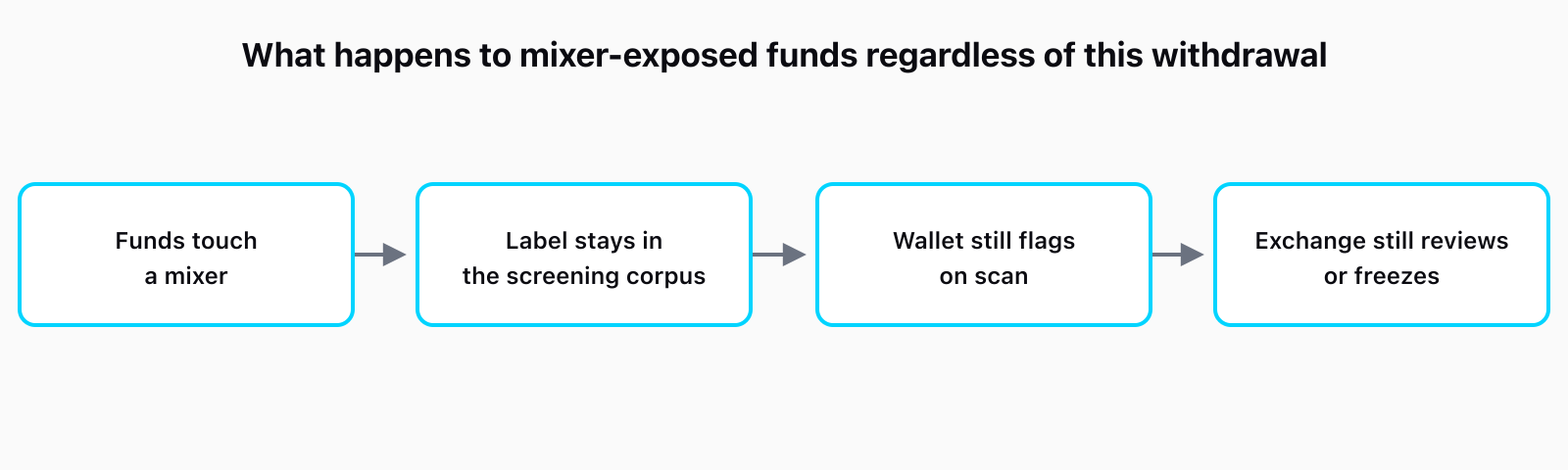 Flow diagram showing funds touch a mixer, the label stays in the screening corpus, the wallet still flags on scan, and the exchange still reviews or freezes it - none of which depends on the withdrawn FinCEN rule.