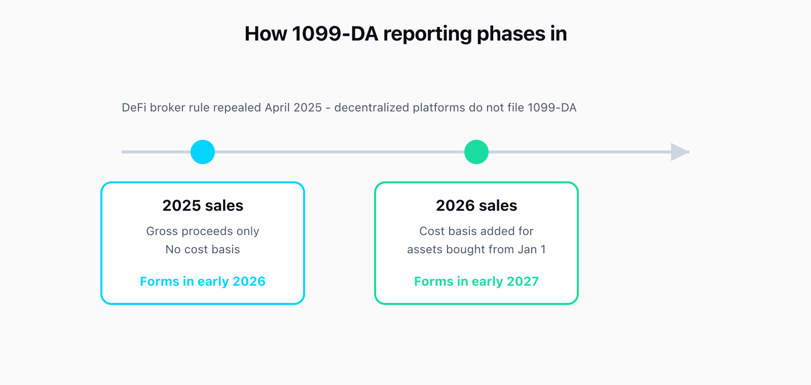 A three-stage timeline of Form 1099-DA reporting. Stage one, 2025 sales: custodial brokers report gross proceeds only, with forms arriving in early 2026. Stage two, 2026 sales: cost basis is added for digital assets acquired on or after January 1 2026 and held in the same account, with forms arriving in early 2027. A side note states the DeFi broker rule was repealed in April 2025, so decentralized platforms do not file the form.