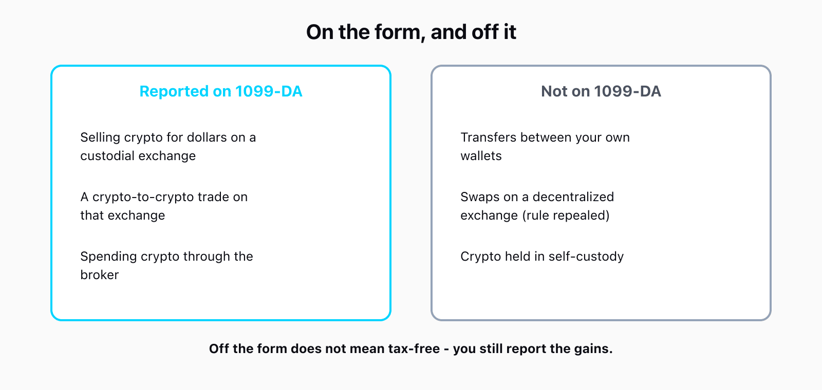 A two-column comparison. Left column, Reported on 1099-DA: selling crypto for dollars on a custodial exchange, a crypto-to-crypto trade on that exchange, and spending crypto through the broker. Right column, Not on 1099-DA: transfers between your own wallets, swaps on a decentralized exchange after the 2025 rule repeal, and crypto sitting in self-custody. A divider notes that off-form does not mean tax-free.