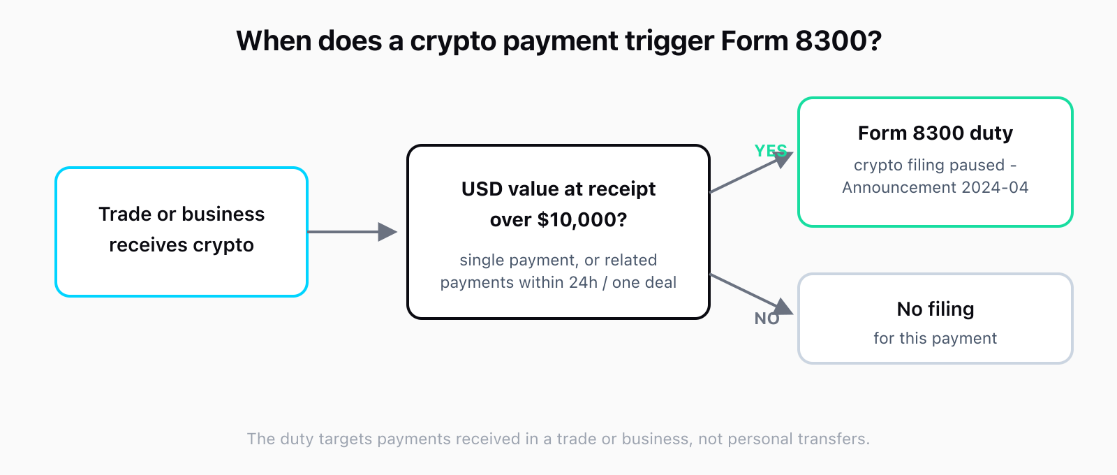 A decision flow for Form 8300. Step one: a trade or business receives crypto. Step two: the US-dollar value at the moment of receipt is over 10,000 dollars, counting a single payment or related payments within 24 hours or one connected deal. Step three: if yes, a Form 8300 duty applies, currently paused for digital assets under Announcement 2024-04; if no, no filing is required.