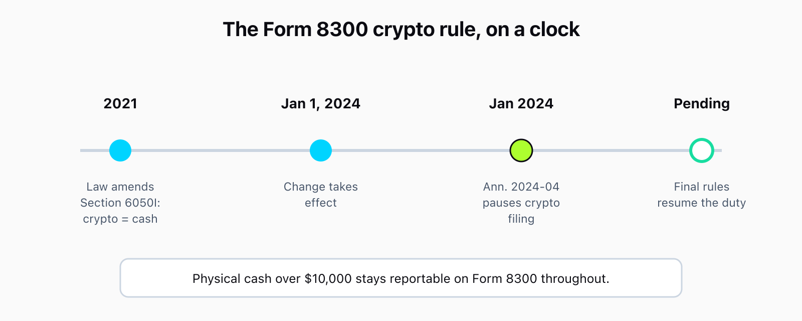 A four-stage timeline. Stage one, 2021: the Infrastructure Investment and Jobs Act amends Section 6050I to treat digital assets as cash. Stage two, January 1 2024: the change takes effect. Stage three, January 2024: IRS Announcement 2024-04 pauses Form 8300 filing for digital assets. Stage four, pending: final Treasury regulations will resume the crypto filing duty. A note states physical cash over 10,000 dollars stays reportable throughout.