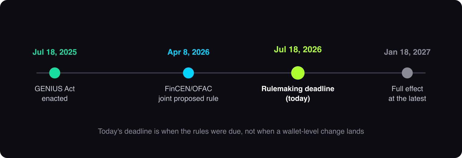 Timeline from the GENIUS Act's July 2025 enactment through the April 2026 proposed rule, the missed July 2026 rulemaking deadline, and the January 2027 full-effect date