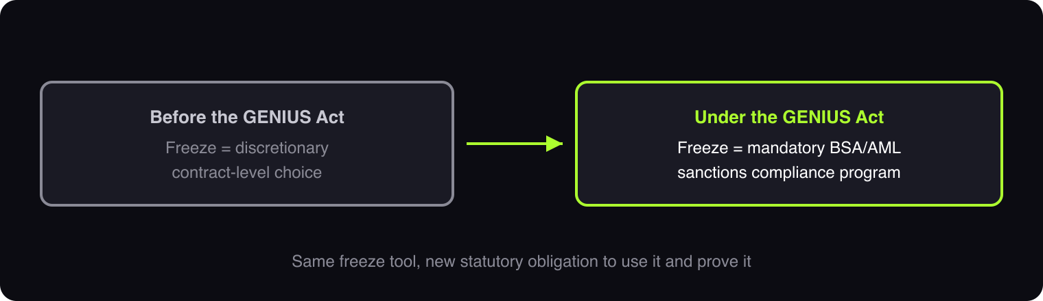 Diagram showing a stablecoin freeze shifting from a discretionary issuer choice before the GENIUS Act to a mandatory BSA/AML sanctions compliance program once rules finalize