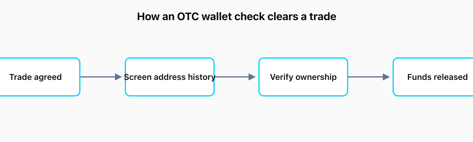 Flow diagram of an OTC wallet check: trade agreed, screen address history, verify wallet ownership, funds released.