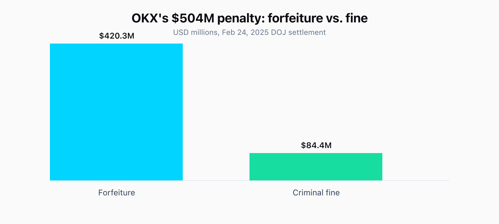 Bar chart comparing the OKX $504 million DOJ penalty: $420.3 million forfeiture versus $84.4 million criminal fine.