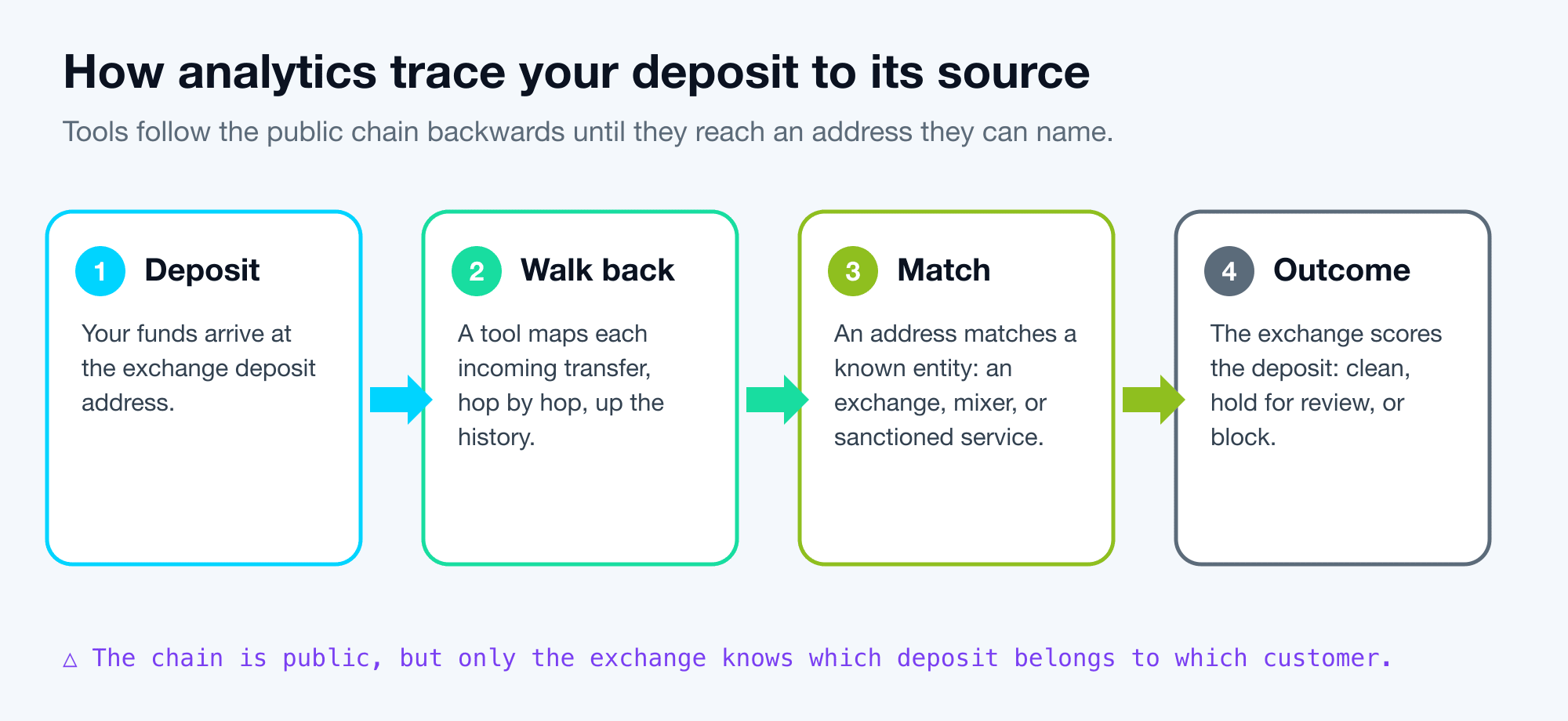 A four-stage flow diagram: your deposit arrives at the exchange, an analytics tool walks the transaction history backwards hop by hop, it matches an address to a known labelled entity such as an exchange or mixer, and the exchange assigns a risk outcome of clean, hold for review, or block.