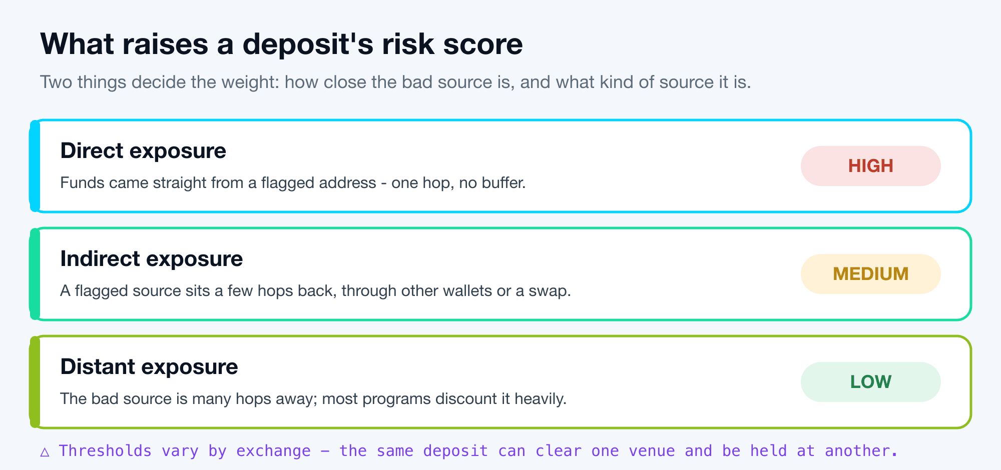 Three stacked rows comparing exposure types. Direct exposure, where funds came straight from a flagged address one hop away, carries high risk. Indirect exposure, a few hops back through other wallets, carries medium risk. Distant exposure, many hops away, carries low risk.