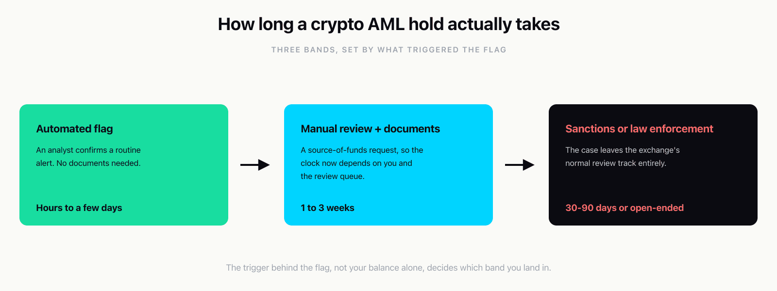 A timeline showing three bands of crypto exchange AML review duration. Band one, automated flag cleared by an analyst, hours to a few days. Band two, manual review with a source-of-funds document request, one to three weeks. Band three, sanctions match, stolen-funds link, or law-enforcement request, thirty to ninety days or open-ended. An arrow shows duration increasing from left to right.