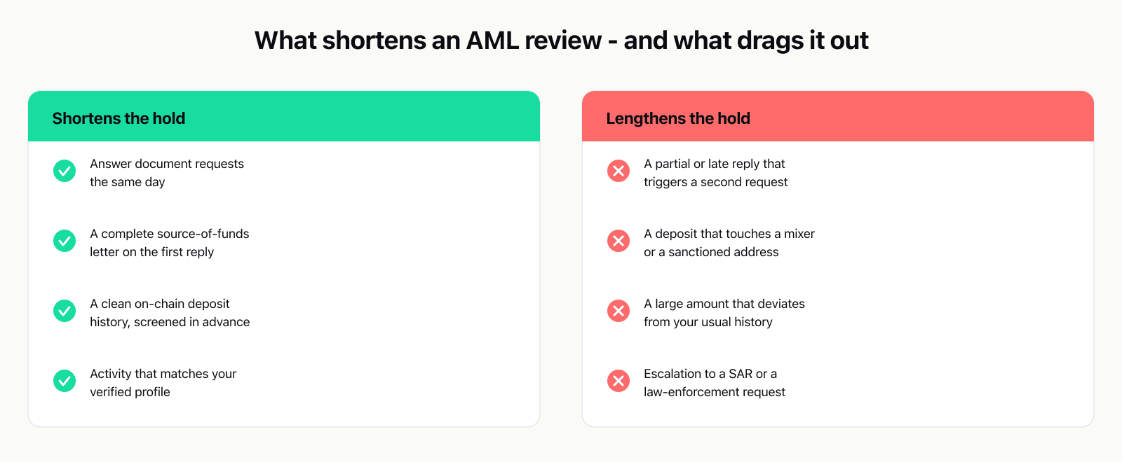 A two-column comparison of factors that shorten and lengthen a crypto AML review. The left column, shortens the hold, lists answering document requests the same day, a complete source-of-funds letter, a clean on-chain deposit history, and trading that matches your verified profile. The right column, lengthens the hold, lists a partial or late reply, a deposit that touches a mixer or sanctioned address, a large amount that deviates from your history, and escalation to a Suspicious Activity Report or law enforcement.