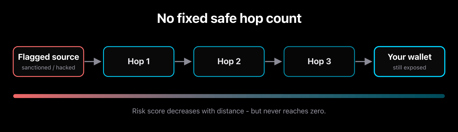 A trace diagram showing a sanctioned source address sending funds through three intermediary hop wallets to your wallet, with a note that there is no fixed hop cutoff and that risk decays with distance but never reaches zero.