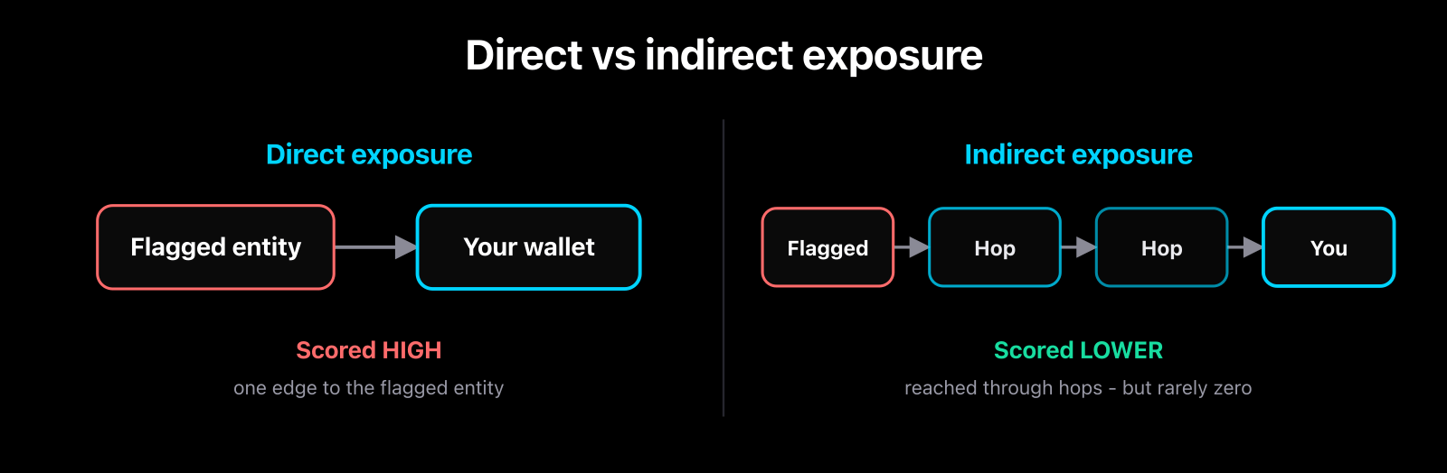 A comparison panel contrasting direct exposure (a transaction straight to or from a flagged entity, scored high) with indirect exposure (a flagged source reached through one or more intermediary hops, scored lower but still nonzero and able to trigger manual review).
