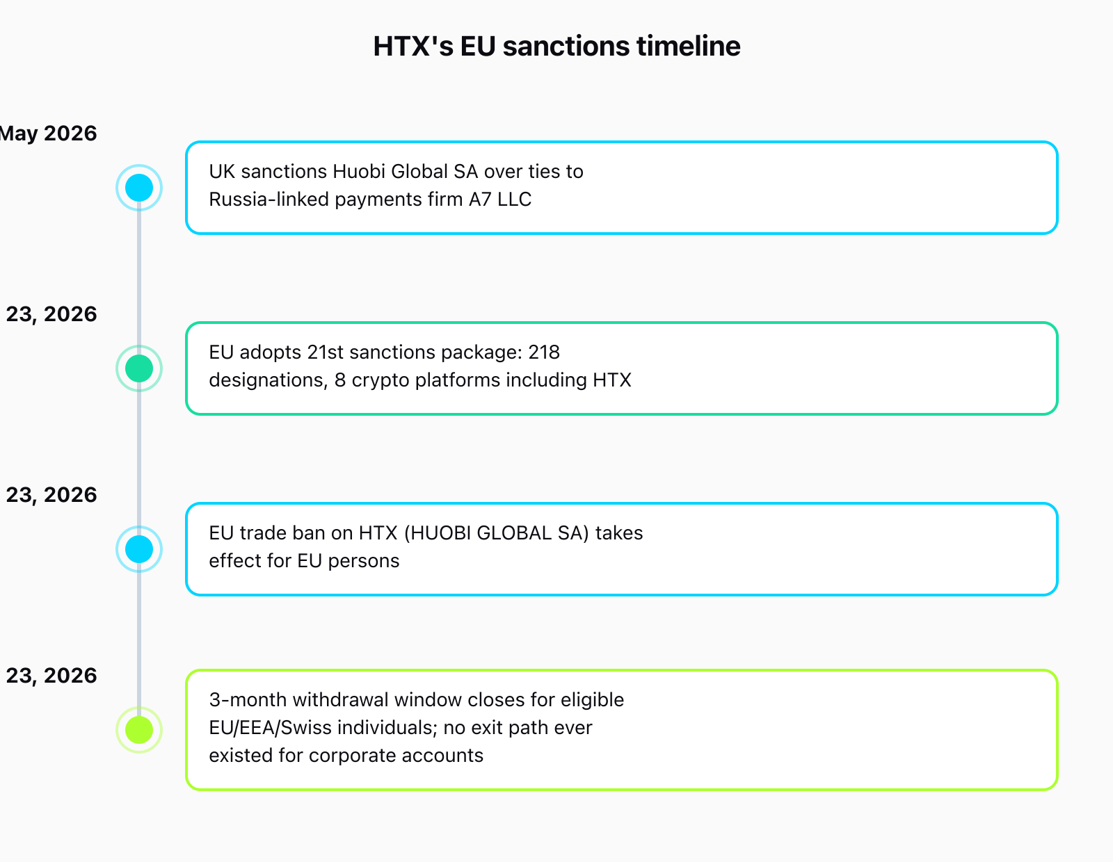 Timeline showing UK sanctions on Huobi Global SA in May 2026, the EU's 21st sanctions package adopted July 23, 2026 naming 218 designations and 8 crypto platforms including HTX, the EU trade ban taking effect August 23, 2026, and the 3-month withdrawal window for eligible EU, EEA, and Swiss individuals closing around November 23, 2026 with no exit path for corporate accounts.