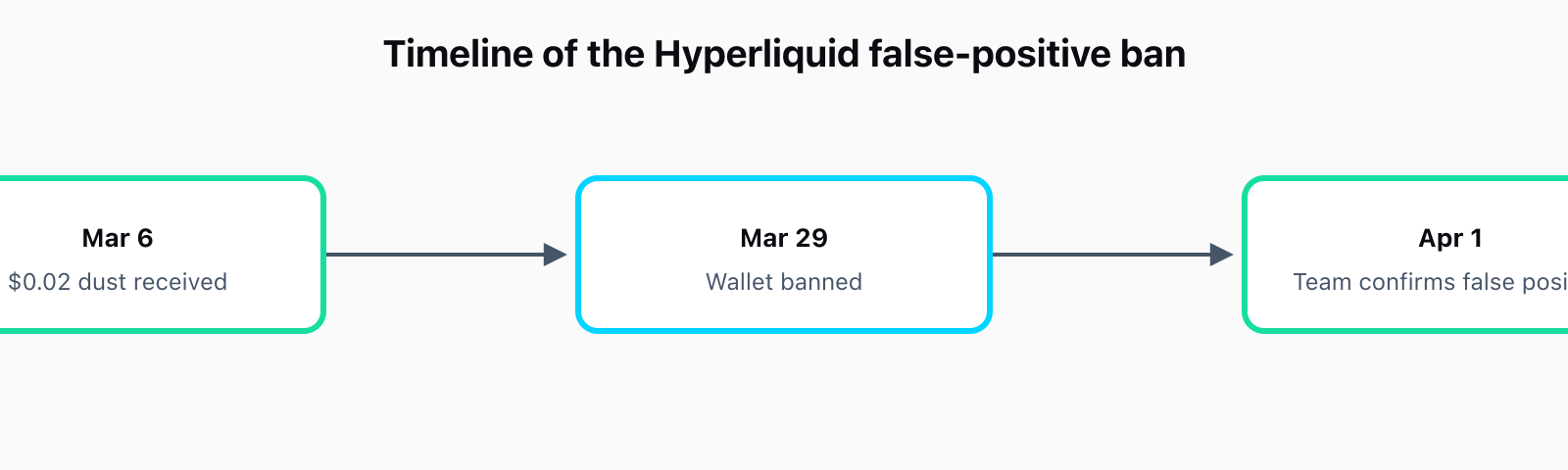 Timeline showing three dated events. March 6, 2026, an unsolicited 0.02 dollar dust transfer arrives in a Hyperliquid trader's wallet. March 29, 2026, the wallet is banned from the Hyperliquid frontend as high risk. April 1, 2026, Hyperliquid's team confirms the ban was a false positive triggered by the address poisoning transfer.