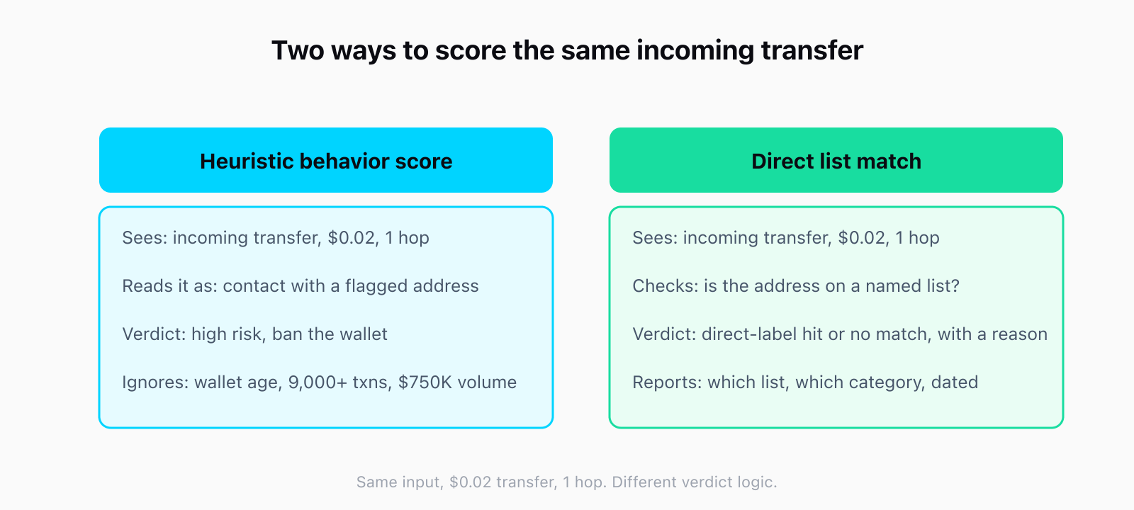 Two column comparison of screening approaches for the same 0.02 dollar, one hop incoming transfer. Heuristic behavior score sees the transfer, reads contact with a flagged address as risk, verdicts high risk and bans the wallet, ignoring four years of wallet age, over 9,000 transactions, and 750,000 dollars in trading volume. Direct list match sees the same transfer, checks whether the sending address is on a named list, verdicts a direct label hit or no match with a stated reason, and reports which list and category, dated.