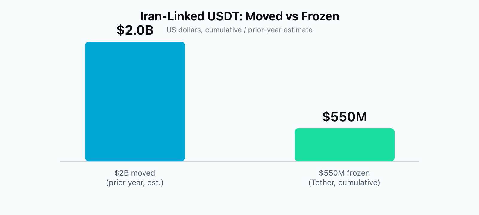 Bar chart comparing Iran-linked USDT amounts: $2.0 billion moved by Iran's government last year per the Senate subcommittee's estimate, versus $550 million in Iran-linked USDT that Tether says it has frozen cumulatively.