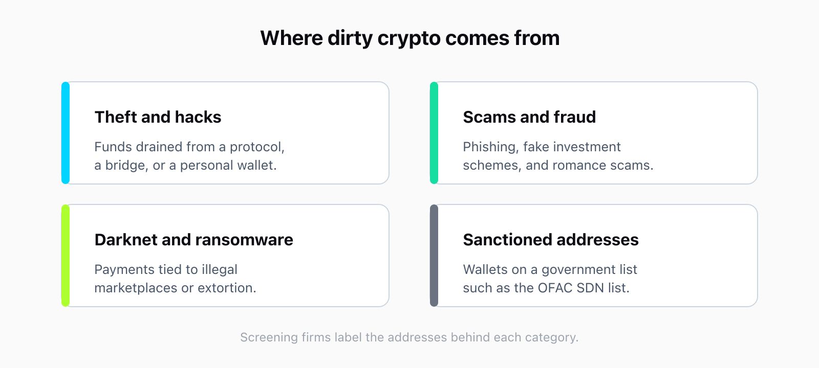 Four labelled category cards showing where dirty crypto comes from: theft and hacks (drained protocols and wallets), scams and fraud (phishing and fake schemes), darknet and ransomware (illegal markets and extortion), and sanctioned addresses (government lists such as OFAC).