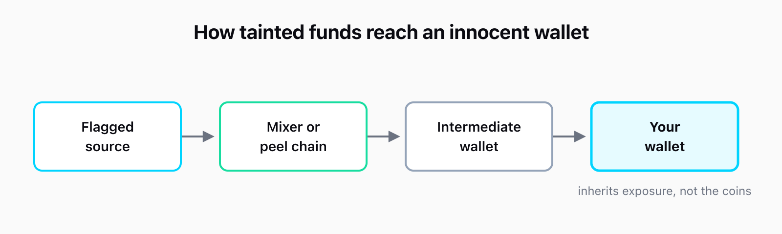 A four-step flow showing how tainted funds reach an innocent wallet: a flagged source such as a hack, then a mixer or peel chain, then an intermediate wallet, then your wallet, which inherits exposure rather than the coins themselves.