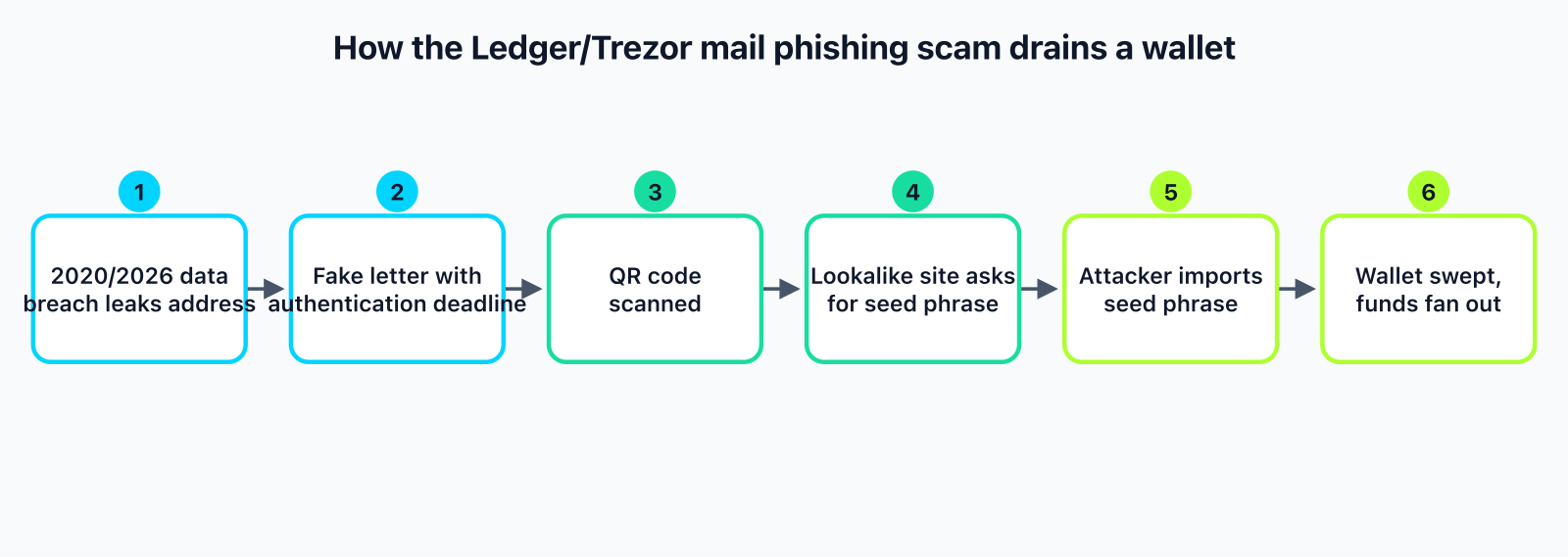 Flow diagram of the Ledger and Trezor mail phishing scam in six steps: a 2020/2026 data breach leaks the victim's mailing address, a fake letter arrives with an authentication deadline, the victim scans the QR code, a lookalike site asks for the seed phrase, the attacker imports the seed phrase, and the wallet is swept with funds fanning out.