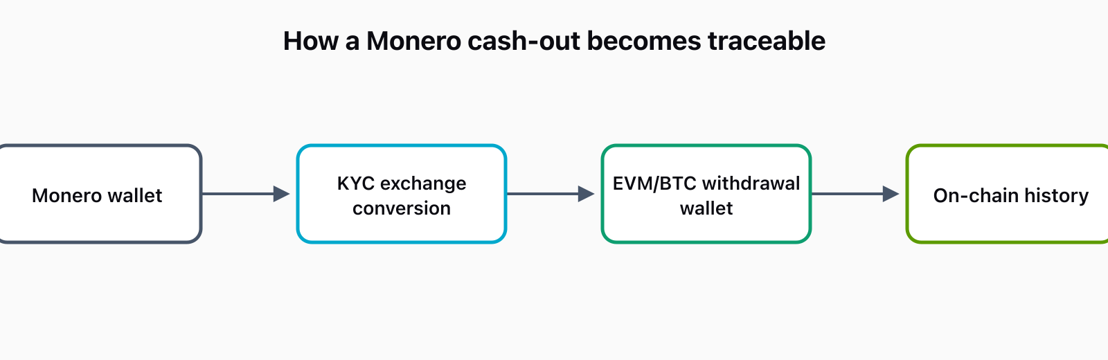 Flow diagram with four stages: Monero wallet, KYC exchange conversion, EVM or BTC withdrawal wallet, on-chain history. Converting Monero at a KYC exchange links an identity to the receiving wallet, and every transaction that wallet makes afterward is visible on a public ledger.