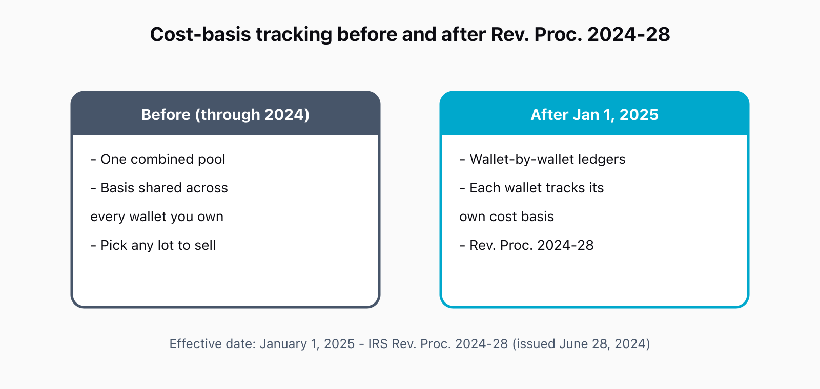 Comparison showing that before 2025 taxpayers pooled cost basis across all wallets and could pick any lot to sell, while after January 1, 2025, under Revenue Procedure 2024-28, each wallet tracks its own independent cost basis.