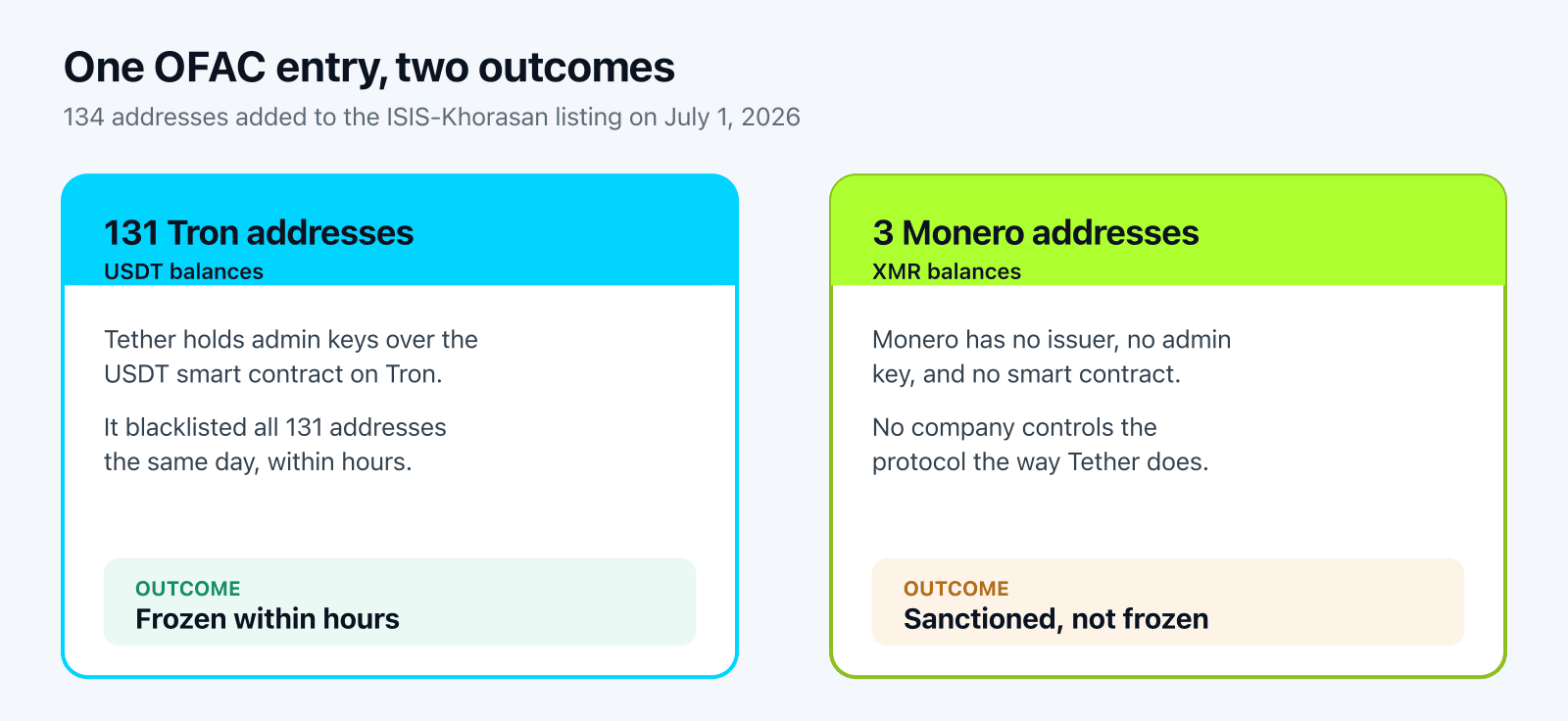 One OFAC entry, two outcomes: 131 Tron addresses holding USDT were frozen by Tether within hours because Tether holds admin keys over the token, while 3 Monero addresses were sanctioned but not frozen because Monero has no issuer and no admin key.