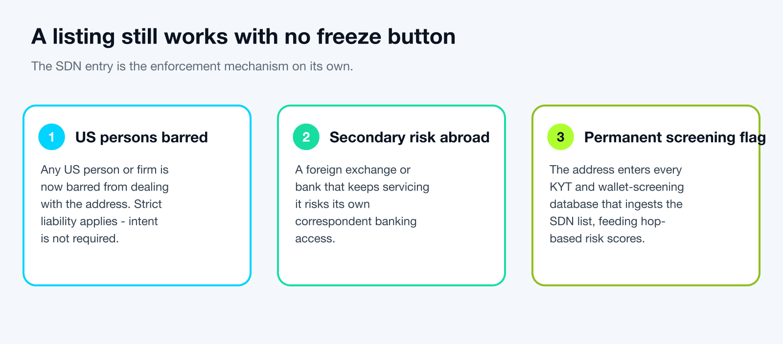Three-stage flow showing what an OFAC listing still does without a technical freeze: US persons and firms are legally barred from transacting with the address, foreign exchanges and banks that keep servicing it risk secondary sanctions, and the address becomes a permanent flag in KYT and wallet-screening databases.