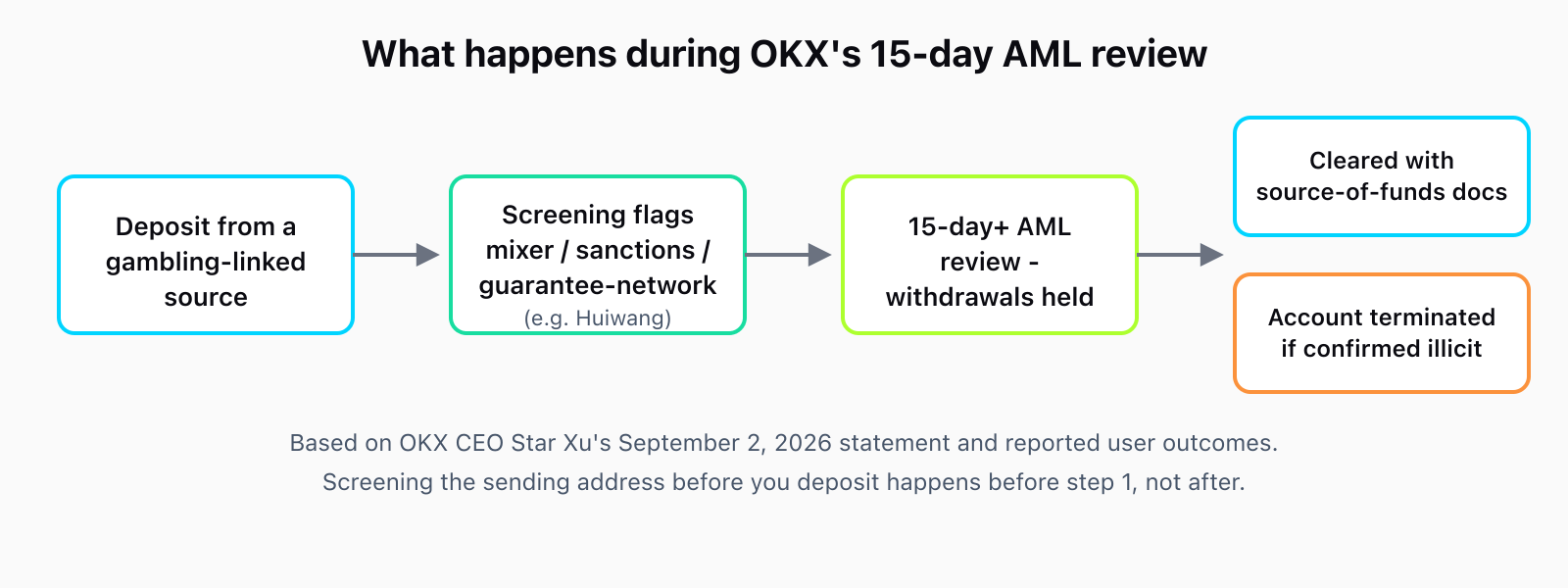 Flow diagram: a deposit from a gambling-linked source gets flagged by blockchain screening for mixer, sanctions, or guarantee-network exposure like Huiwang, triggering a 15-day-or-longer AML review with withdrawals held, ending in either clearance with source-of-funds documentation or account termination if confirmed illicit.