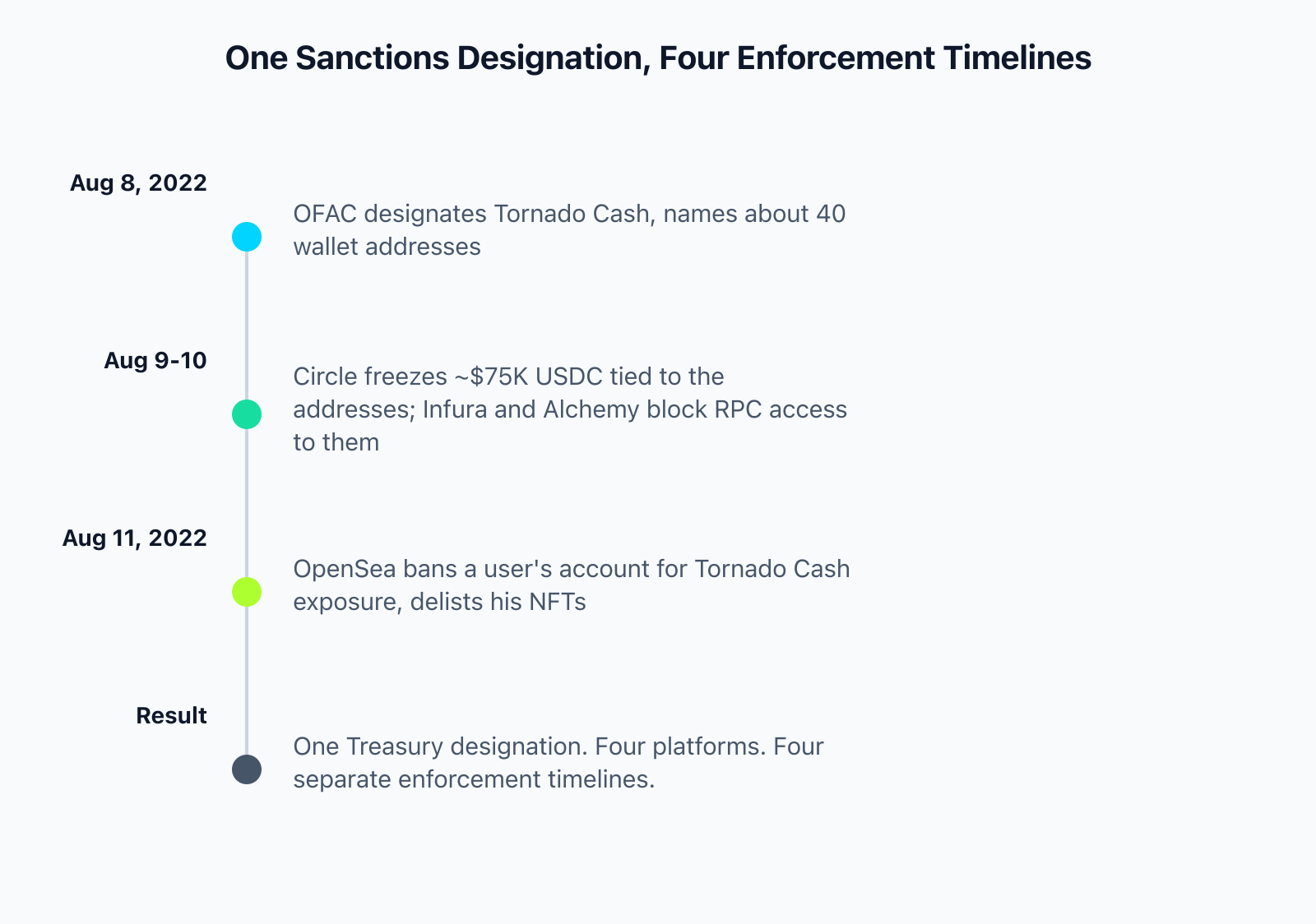 Timeline: Aug 8 2022 OFAC designates Tornado Cash and names about 40 wallet addresses; Aug 9-10 Circle freezes about $75,000 in USDC tied to those addresses while Infura and Alchemy block RPC access; Aug 11 2022 OpenSea bans a user's account for Tornado Cash exposure and delists his NFTs; result: one Treasury designation, four platforms, four separate enforcement timelines.