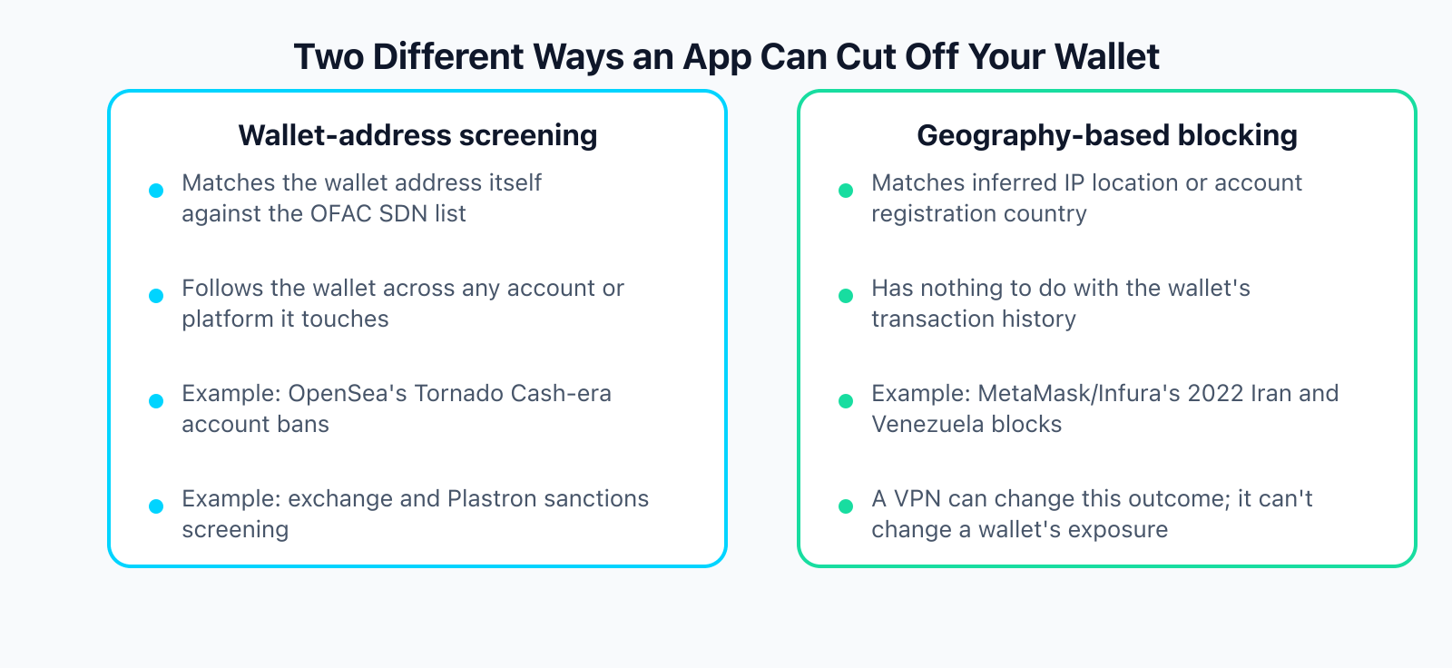 Comparison: wallet-address screening matches the wallet address against the OFAC SDN list and follows it across any platform, examples are OpenSea's Tornado Cash-era bans and exchange or Plastron sanctions screening; geography-based blocking matches inferred IP location or account registration country and has nothing to do with wallet history, example is MetaMask and Infura's 2022 Iran and Venezuela blocks, and a VPN can change that outcome but not a wallet's exposure.