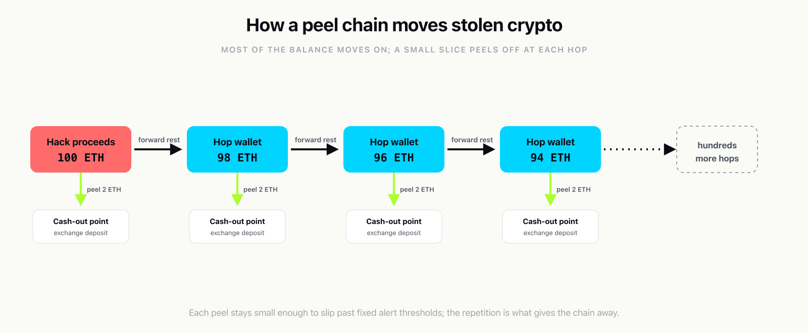 A flow diagram of a peel chain. A wallet holding 100 ETH from a hack forwards most of its balance to a new wallet while peeling a small 2 ETH slice off to an exchange deposit. The next wallet holds 98 ETH and repeats the step, peeling another slice to a second cash-out point, and the pattern continues down a long spine of hop wallets until the stolen sum has trickled out through many tiny transfers.