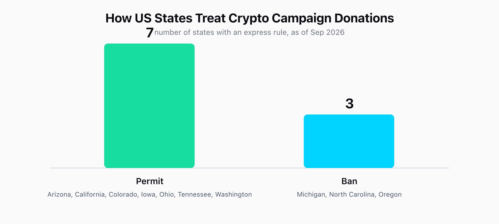Bar chart: 7 US states permit political crypto donations (Arizona, California, Colorado, Iowa, Ohio, Tennessee, Washington) versus 3 states that ban it (Michigan, North Carolina, Oregon), as of September 2026.