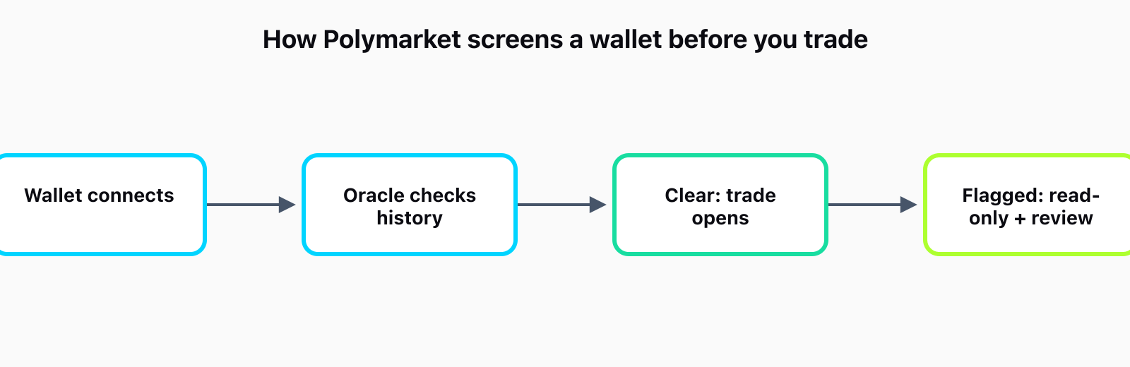 Flow diagram showing a wallet connecting to Polymarket, an on-chain sanctions oracle checking its transaction history, then the wallet either clearing to trade or being marked read-only pending manual compliance review.