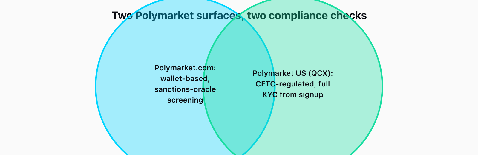 Two overlapping circles comparing Polymarket surfaces: Polymarket.com is wallet-based and relies on an on-chain sanctions-oracle check, while Polymarket US (QCX), CFTC-regulated, requires full identity verification from account signup.