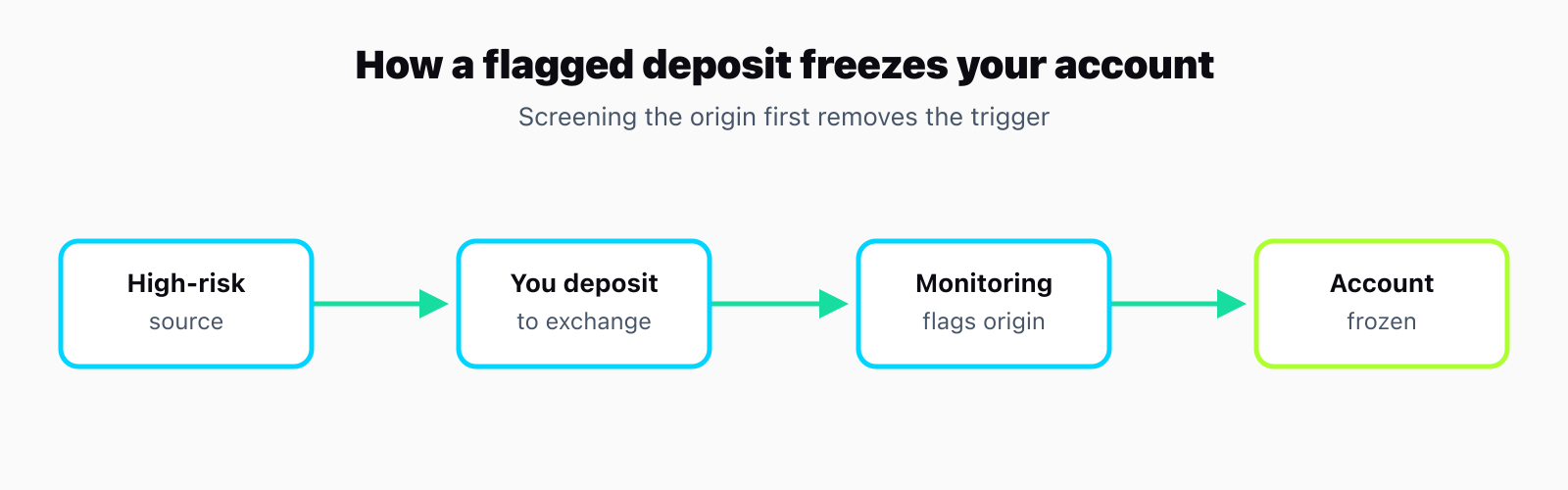 Flow diagram: funds leave a high-risk source, you deposit them to an exchange, the exchange's transaction monitoring flags the origin, and the account is frozen pending a source-of-funds review.