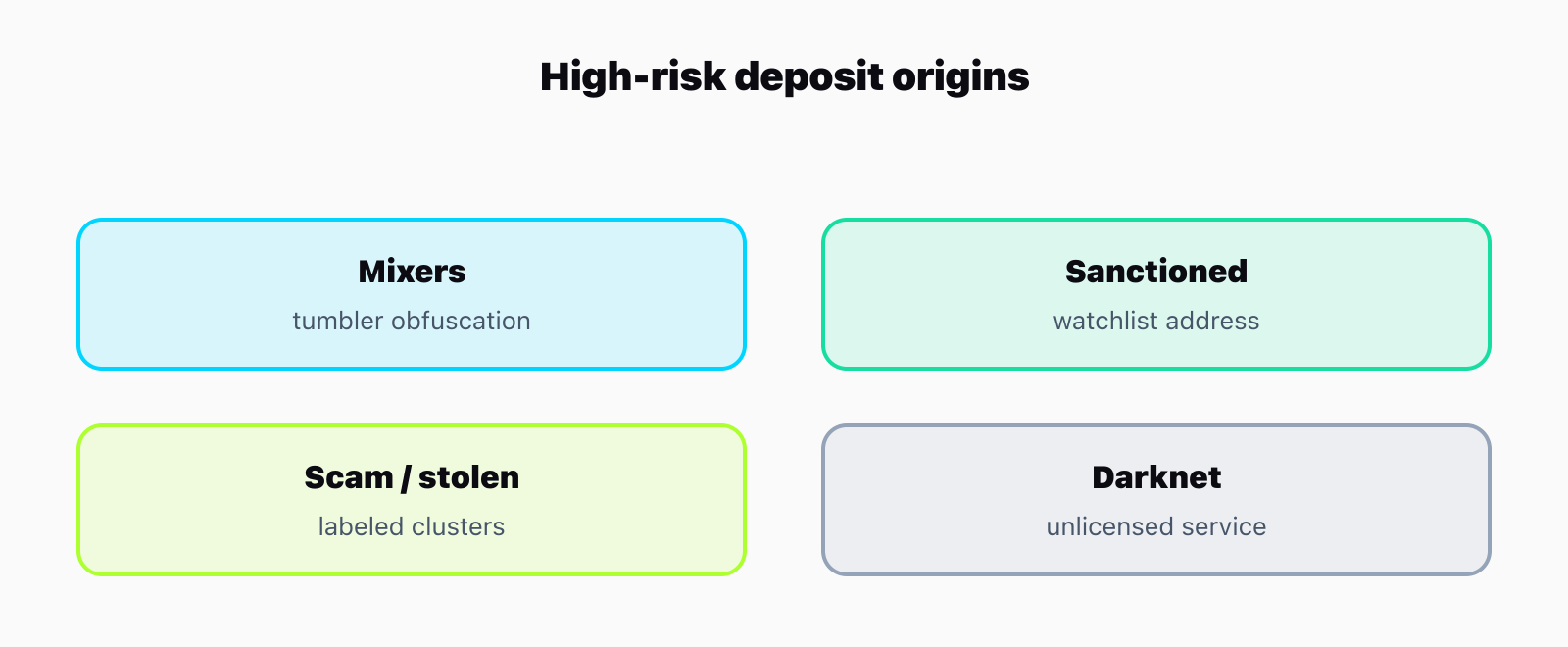 Panel of four high-risk deposit origins that commonly trigger exchange freezes: mixers and tumblers, sanctioned addresses, scam and stolen-funds clusters, and darknet or unlicensed gambling services.