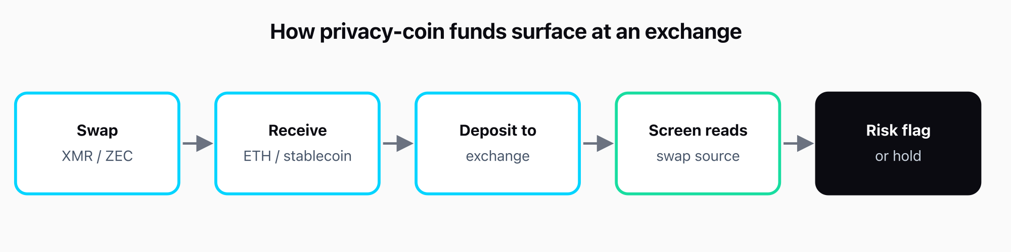 A five-stage flow: swap Monero or Zcash, receive ETH or a stablecoin, deposit to the exchange, the screening tool reads the transparent swap source, and the deposit gets a risk flag or hold.