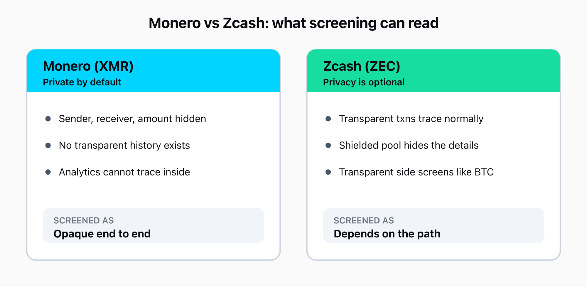 A two-card comparison: Monero is private by default with fully opaque transactions and no transparent history, so a deposit is screened as opaque end to end; Zcash is optional, with transparent transactions that screen normally and shielded transactions that are treated as opaque.