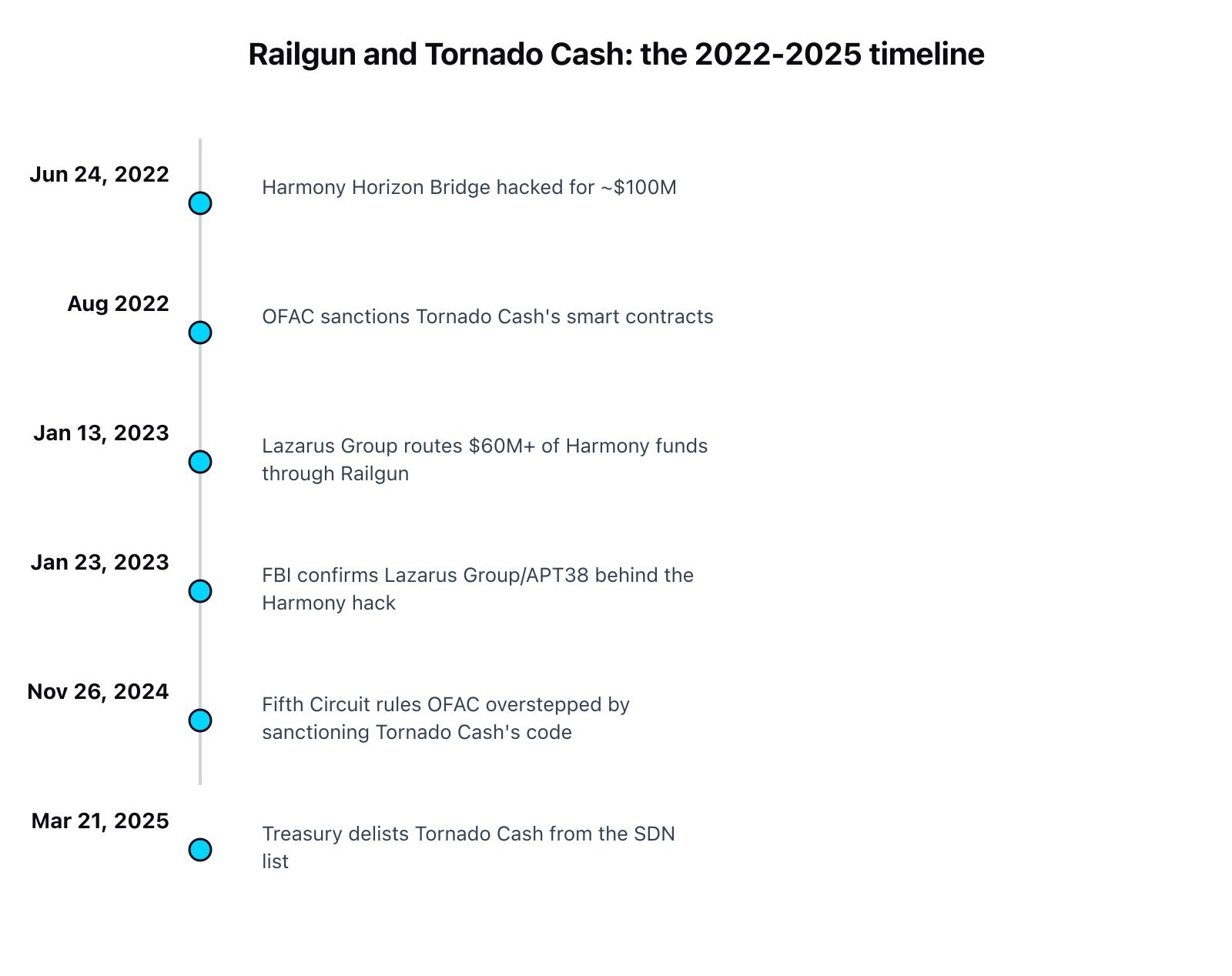 Timeline of six dated events: Jun 24, 2022 Harmony Horizon Bridge hacked for about 100 million dollars; Aug 2022 OFAC sanctions Tornado Cash's smart contracts; Jan 13, 2023 Lazarus Group routes over 60 million dollars of Harmony funds through Railgun; Jan 23, 2023 FBI confirms Lazarus Group and APT38 behind the Harmony hack; Nov 26, 2024 Fifth Circuit rules OFAC overstepped by sanctioning Tornado Cash's code; Mar 21, 2025 Treasury delists Tornado Cash from the SDN list.