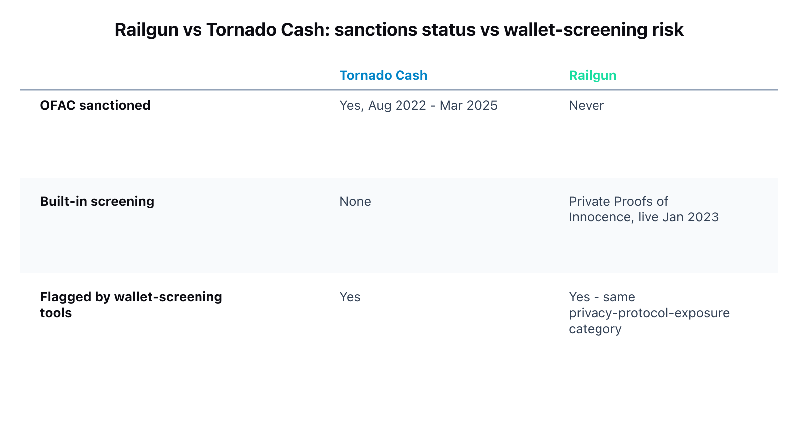 Comparison table: OFAC sanctioned - Tornado Cash yes from August 2022 to March 2025, Railgun never; Built-in screening - Tornado Cash none, Railgun Private Proofs of Innocence live January 2023; Flagged by wallet-screening tools - Tornado Cash yes, Railgun yes in the same privacy-protocol-exposure category.
