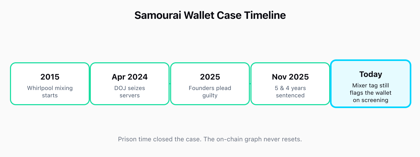 Timeline: 2015 Whirlpool mixing starts, April 2024 DOJ seizes servers, 2025 founders plead guilty, November 2025 Rodriguez and Hill sentenced to 5 and 4 years, Today mixer tag still flags the wallet on screening.