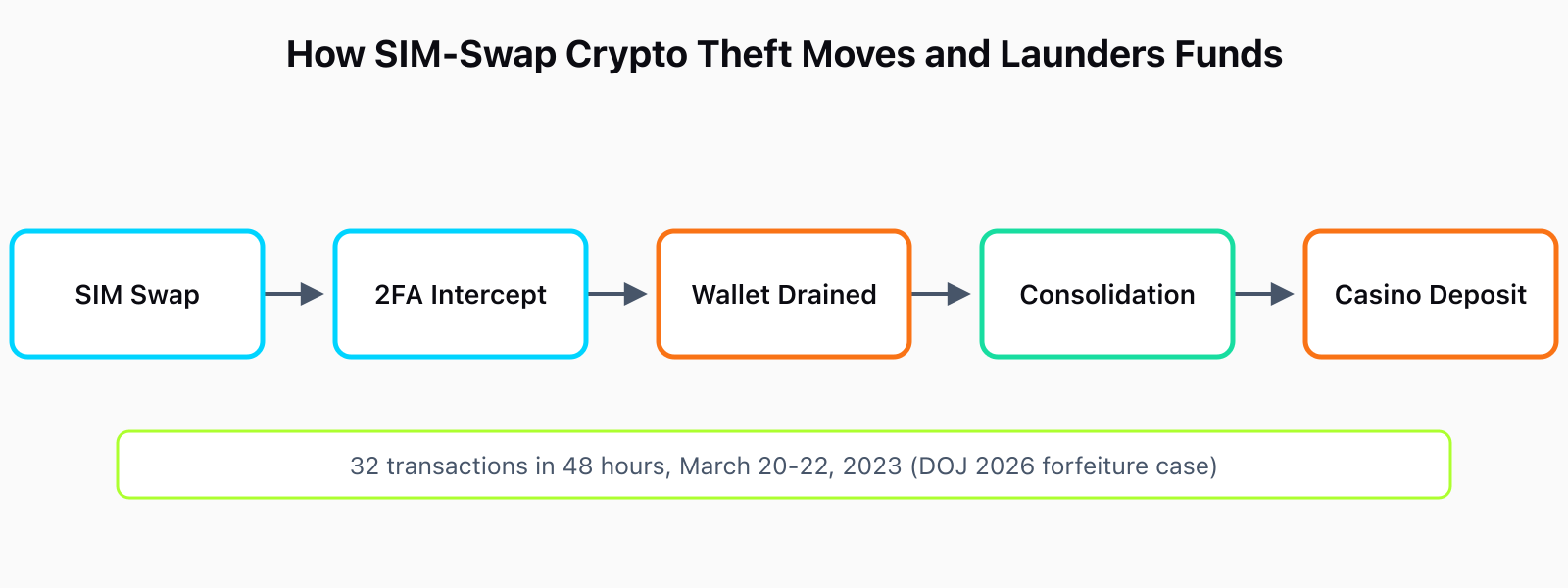 Flow diagram showing a SIM-swap theft moving stolen bitcoin through a chain of consolidation wallets before funding an online casino account, with 32 transactions recorded in a 48-hour window, March 20-22, 2023.